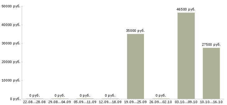 Вакансии руководитель отдела развития и продаж в Кирове - Медиана зарплат руководитель отдела развития и продаж в Кирове за 2 месяца