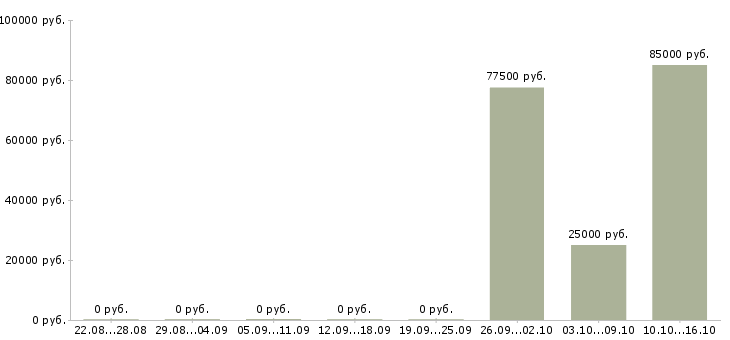 Вакансии с недвижимостью обучение в Сыктывкаре - Медиана зарплат с недвижимостью обучение в Сыктывкаре за 2 месяца