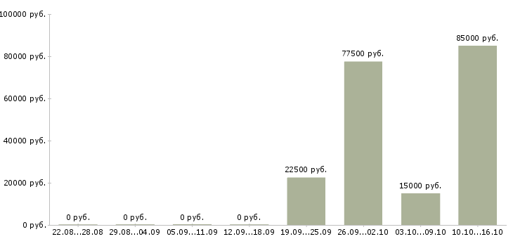 Вакансии с недвижимостью обучение в Чебоксарах - Медиана зарплат с недвижимостью обучение в Чебоксарах за 2 месяца