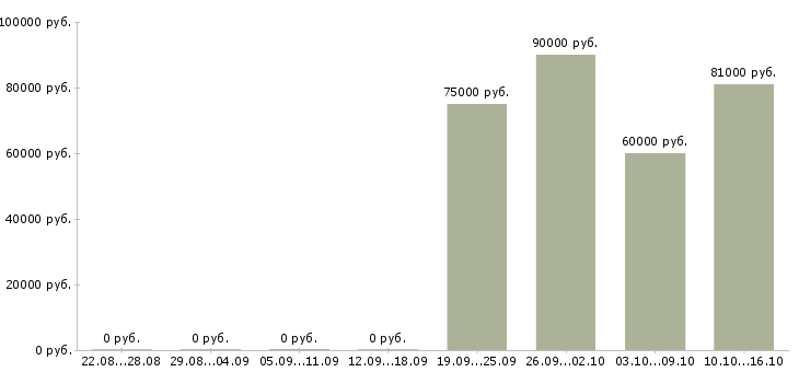 Вакансии сварщик ск в Тюмени - Медиана зарплат сварщик ск в Тюмени за 2 месяца