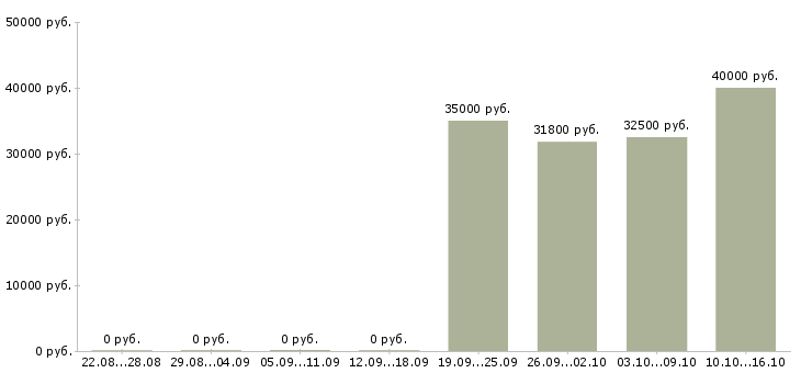 Вакансии сотрудник административного контроля Нижний новгород - Медиана зарплат сотрудник административного контроля Нижний новгород за 2 месяца