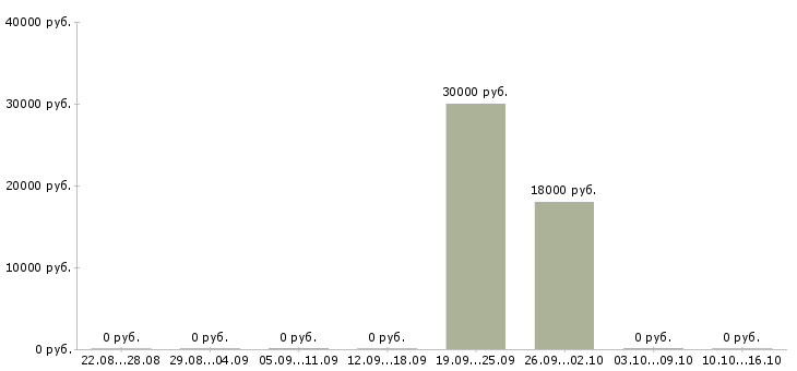 Вакансии сотрудник в ресторан быстрого питания Башкортостан - Медиана зарплат сотрудник в ресторан быстрого питания Башкортостан за 2 месяца