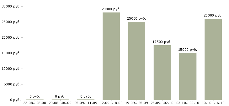 Вакансии сотрудник для работы на пк в Махачкале - Медиана зарплат сотрудник для работы на пк в Махачкале за 2 месяца