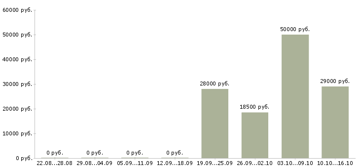 Вакансии сотрудник для работы с документацией в Чебоксарах - Медиана зарплат сотрудник для работы с документацией в Чебоксарах за 2 месяца
