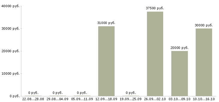 Вакансии сотрудник онлайн в интернете в Тольятти - Медиана зарплат сотрудник онлайн в интернете в Тольятти за 2 месяца