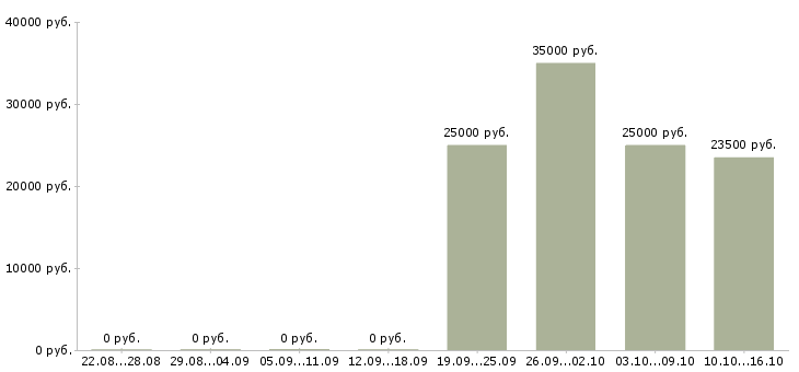 Вакансии сотрудник по работе с рекламой в Костроме - Медиана зарплат сотрудник по работе с рекламой в Костроме за 2 месяца