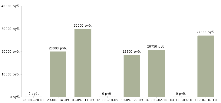 Вакансии сотрудник с обязанностями администратора в Брянске - Медиана зарплат сотрудник с обязанностями администратора в Брянске за 2 месяца