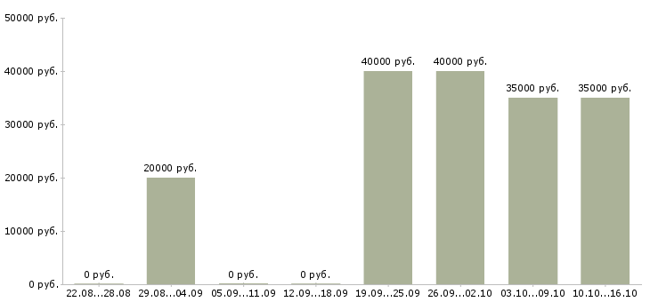 Вакансии сотрудник с обязанностями администратора в Владивостоке - Медиана зарплат сотрудник с обязанностями администратора в Владивостоке за 2 месяца