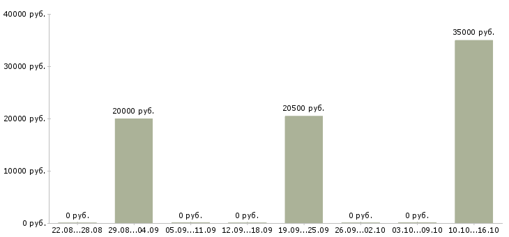 Вакансии сотрудник с обязанностями администратора в Кемерово - Медиана зарплат сотрудник с обязанностями администратора в Кемерово за 2 месяца