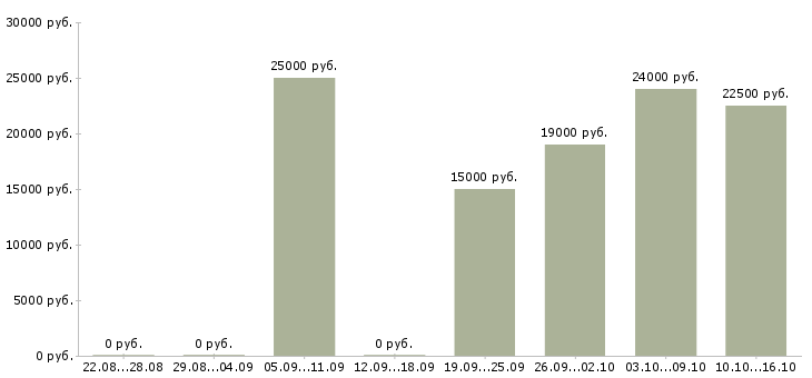 Вакансии сотрудники для работы через интернет в Бийске - Медиана зарплат сотрудники для работы через интернет в Бийске за 2 месяца
