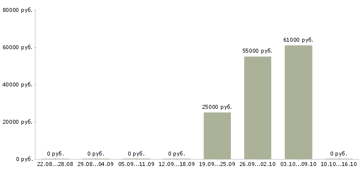 Вакансии сотрудники для работы через интернет в Раменском - Медиана зарплат сотрудники для работы через интернет в Раменском за 2 месяца