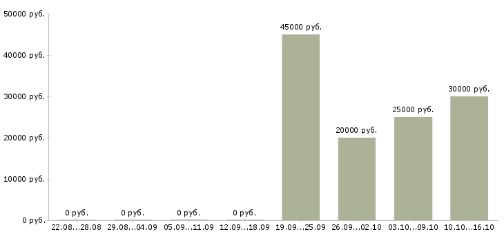 Вакансии специалист активных продаж в Ногинске - Медиана зарплат специалист активных продаж в Ногинске за 2 месяца