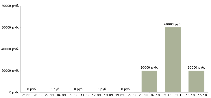 Вакансии специалист информационной базы в Тамбове - Медиана зарплат специалист информационной базы в Тамбове за 2 месяца
