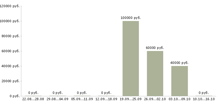 Вакансии специалист по работе с документацией в Зеленограде - Медиана зарплат специалист по работе с документацией в Зеленограде за 2 месяца