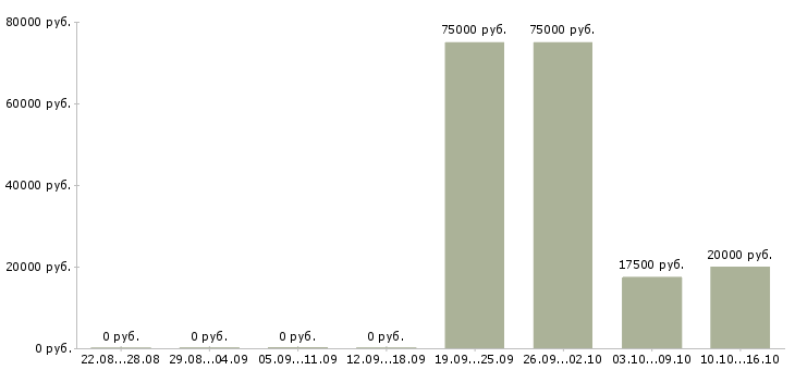 Вакансии специалист по работе с сайтом в Волжском - Медиана зарплат специалист по работе с сайтом в Волжском за 2 месяца