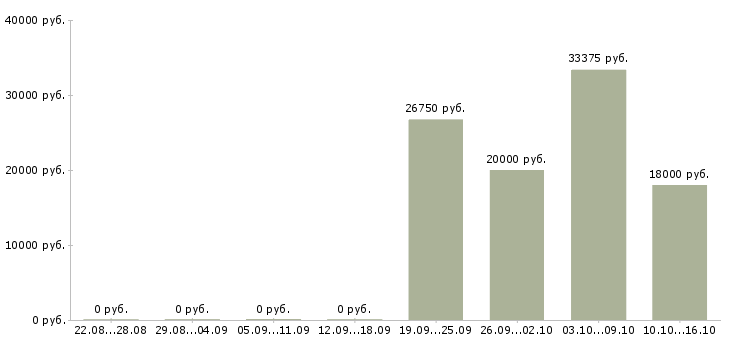 Вакансии специалист по социальным выплатам в Челябинске - Медиана зарплат специалист по социальным выплатам в Челябинске за 2 месяца