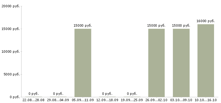 Вакансии специалист по финансовым вопросам в Владимире - Медиана зарплат специалист по финансовым вопросам в Владимире за 2 месяца