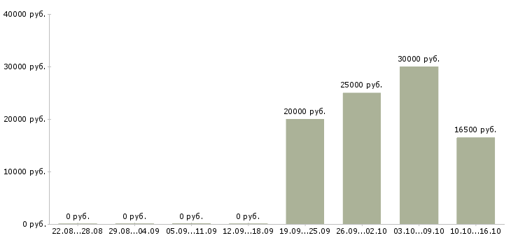 Вакансии специалист по финансовым вопросам в Уфе - Медиана зарплат специалист по финансовым вопросам в Уфе за 2 месяца