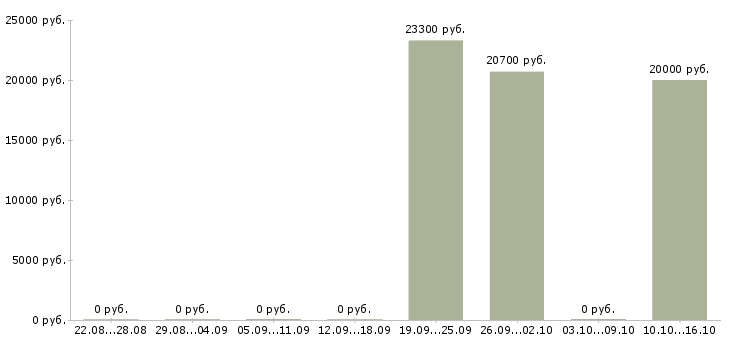 Вакансии специалист розничных продаж в Саранске - Медиана зарплат специалист розничных продаж в Саранске за 2 месяца