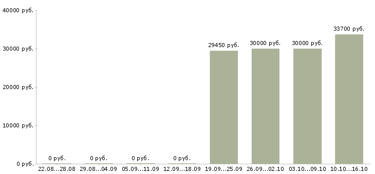 Вакансии специалист розничных продаж в Туле - Медиана зарплат специалист розничных продаж в Туле за 2 месяца