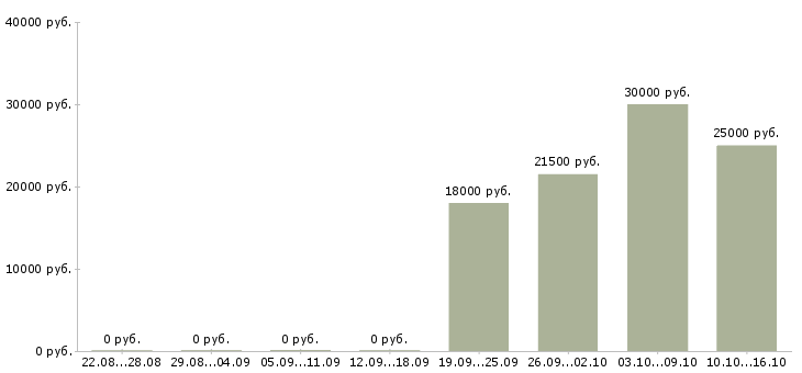 Вакансии специалист с опытом продаж в Астрахани - Медиана зарплат специалист с опытом продаж в Астрахани за 2 месяца