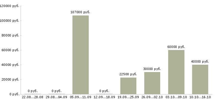 Вакансии специалист с техническим образованием в Ставрополе - Медиана зарплат специалист с техническим образованием в Ставрополе за 2 месяца