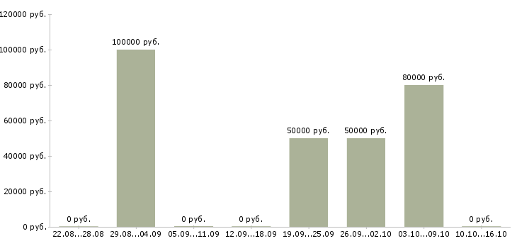 Вакансии требуется автоэлектрик диагност в Москве - Медиана зарплат требуется автоэлектрик диагност в Москве за 2 месяца