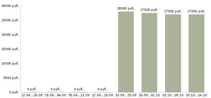 Вакансии требуются консультанты в компанию Кабардино-балкария - Медиана зарплат требуются консультанты в компанию Кабардино-балкария за 2 месяца