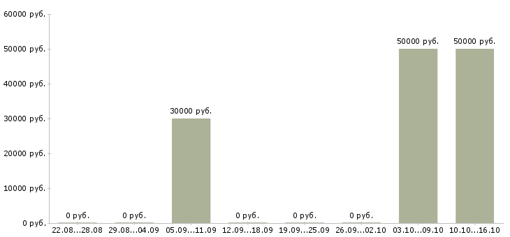 Вакансии тренер детского центра в Москве - Медиана зарплат тренер детского центра в Москве за 2 месяца