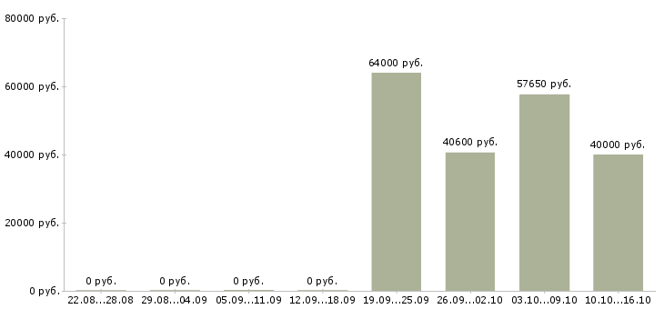 Вакансии упаковщик на производство на вахту в Туле - Медиана зарплат упаковщик на производство на вахту в Туле за 2 месяца