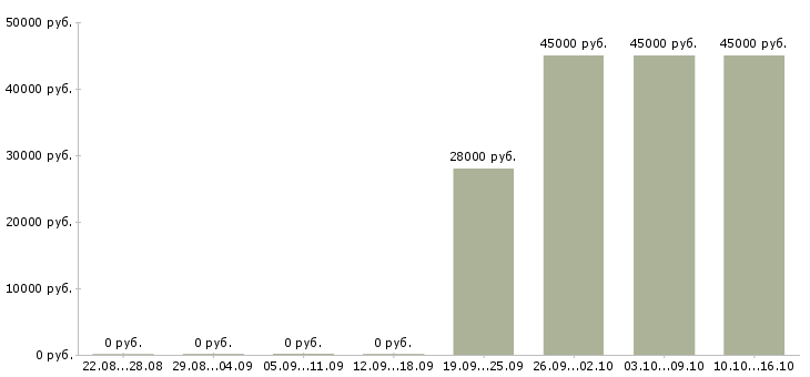 Вакансии управляющий администратор требуется в Перми - Медиана зарплат управляющий администратор требуется в Перми за 2 месяца