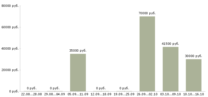 Вакансии юрисконсульт правовой отдел Санкт-петербург - Медиана зарплат юрисконсульт правовой отдел Санкт-петербург за 2 месяца
