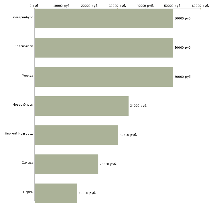 Поиск работы администратор по логистике-Медиана зарплаты для вакансии «администратор по логистике» в других городах