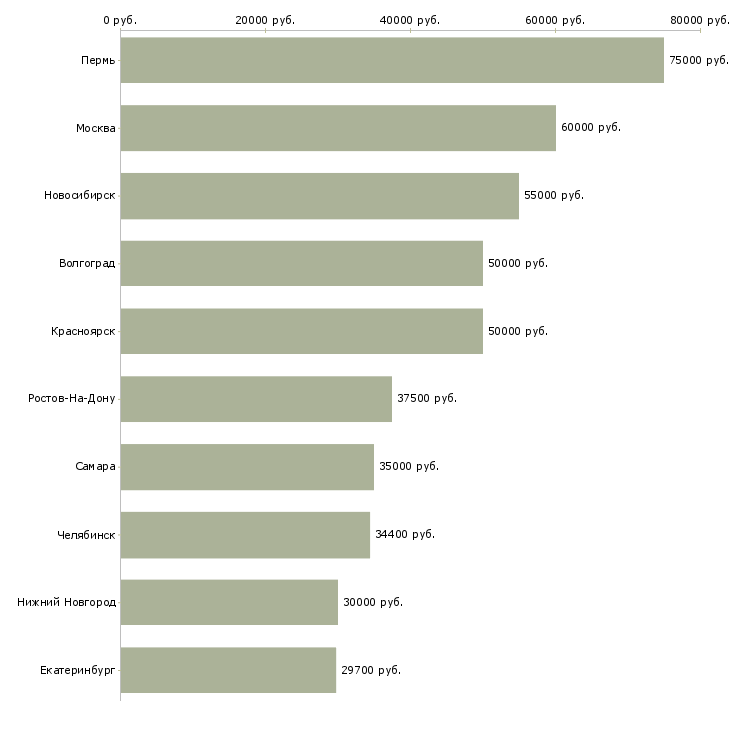 Поиск работы инженер входного контроля-Медиана зарплаты для вакансии «инженер входного контроля» в других городах