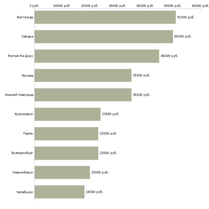 Поиск работы комплектовщик готовой продукции-Медиана зарплаты для вакансии «комплектовщик готовой продукции» в других городах