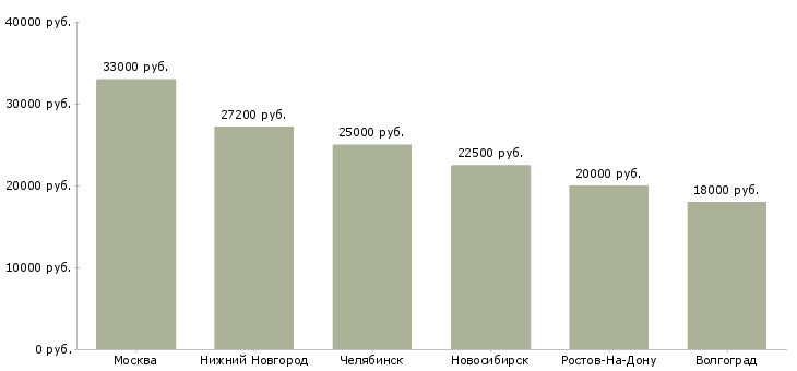 Поиск работы контролер качества готовой продукции-Медиана зарплаты для вакансии «контролер качества готовой продукции» в других городах