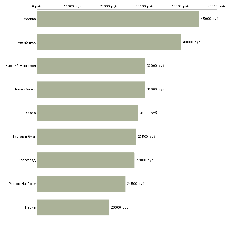 Поиск работы координатор по работе с клиентами-Медиана зарплаты для вакансии «координатор по работе с клиентами» в других городах