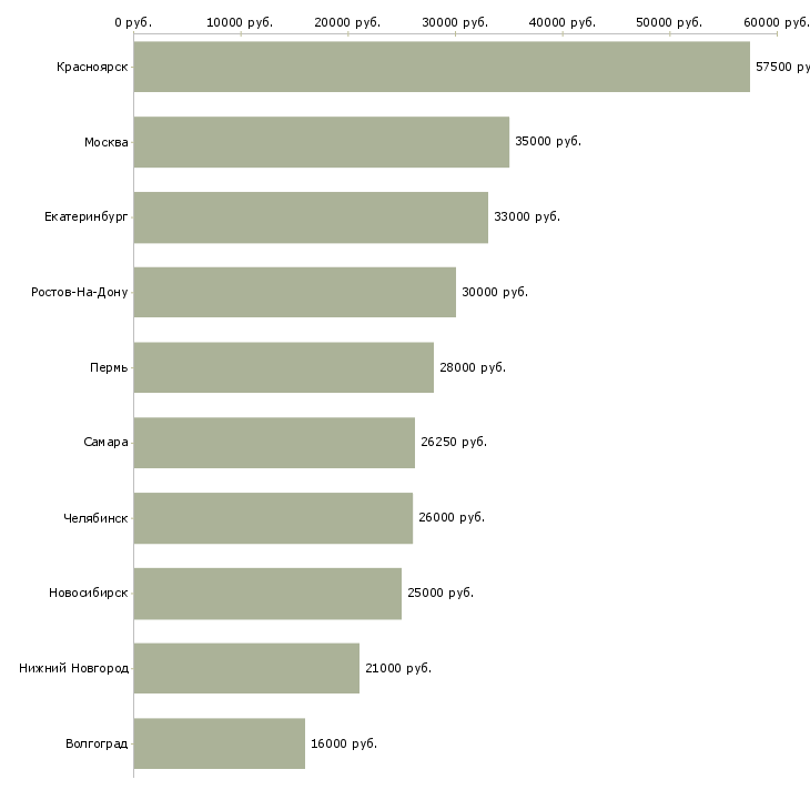 Поиск работы оператор по реализации-Медиана зарплаты для вакансии «оператор по реализации» в других городах