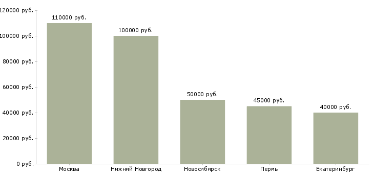 Поиск работы разработчик хранилища данных-Медиана зарплаты для вакансии «разработчик хранилища данных» в других городах