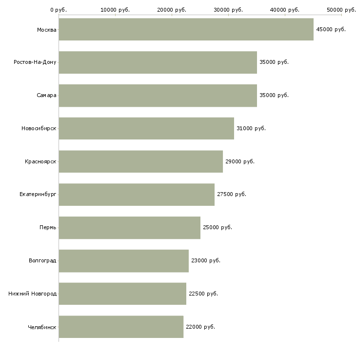 Поиск работы специалист по адаптации персонала-Медиана зарплаты для вакансии «специалист по адаптации персонала» в других городах