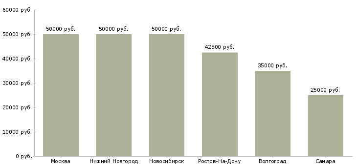 Поиск работы требуется автоэлектрик диагност-Медиана зарплаты для вакансии «требуется автоэлектрик диагност» в других городах