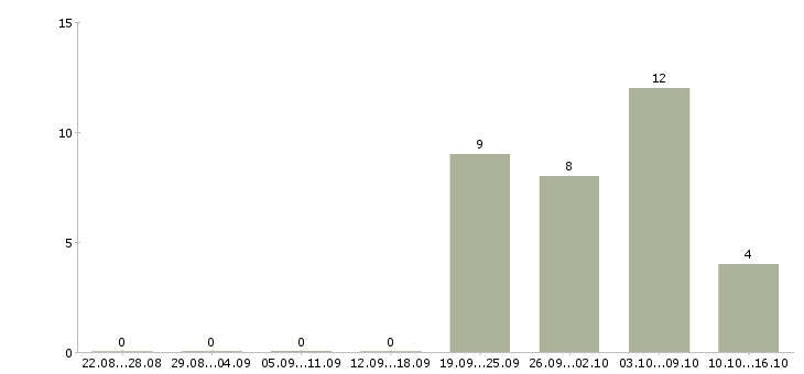 Работа партнеров для развития проекта Башкортостан - Число вакансий Башкортостан по специальности партнеров для развития проекта за 2 месяца
