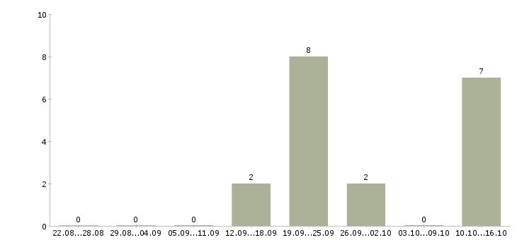 Работа менеджер по продажам проектов Коми - Число вакансий Коми по специальности менеджер по продажам проектов за 2 месяца