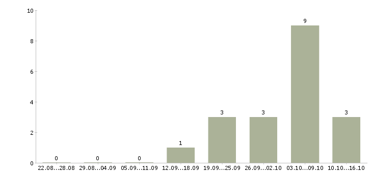 Работа менеджер оптового отдела продаж Нижний новгород - Число вакансий Нижний новгород по специальности менеджер оптового отдела продаж за 2 месяца