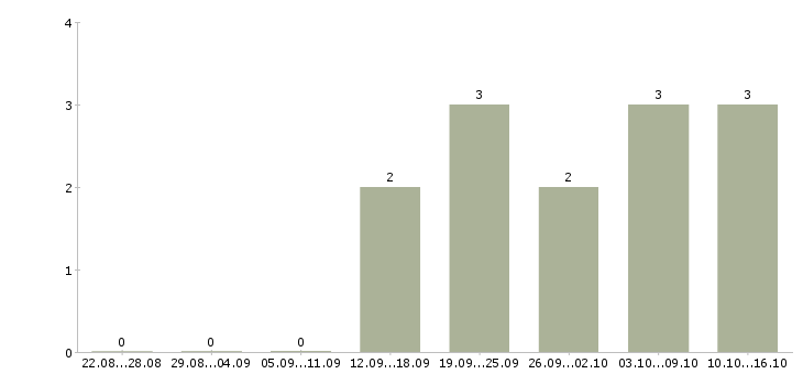 Работа требуется повар холодного цеха Нижний новгород - Число вакансий Нижний новгород по специальности требуется повар холодного цеха за 2 месяца