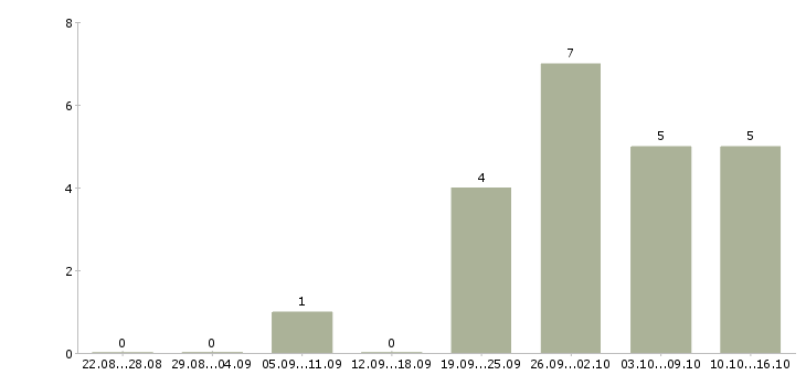 Работа директор по продажам филиала Ростов-на-дону - Число вакансий Ростов-на-дону по специальности директор по продажам филиала за 2 месяца