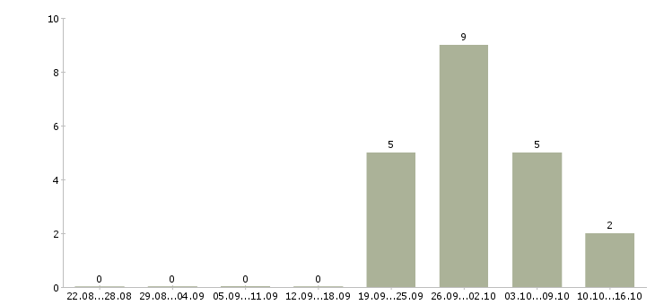 Работа специалист по управлению данными Ростов-на-дону - Число вакансий Ростов-на-дону по специальности специалист по управлению данными за 2 месяца