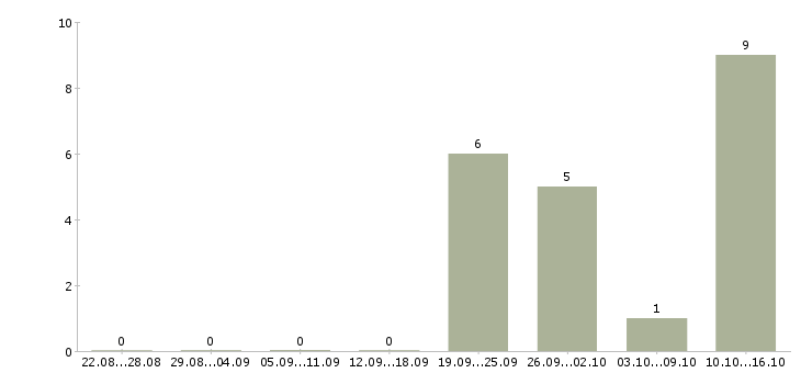 Работа разработчик хранилища данных Санкт-петербург - Число вакансий Санкт-петербург по специальности разработчик хранилища данных за 2 месяца