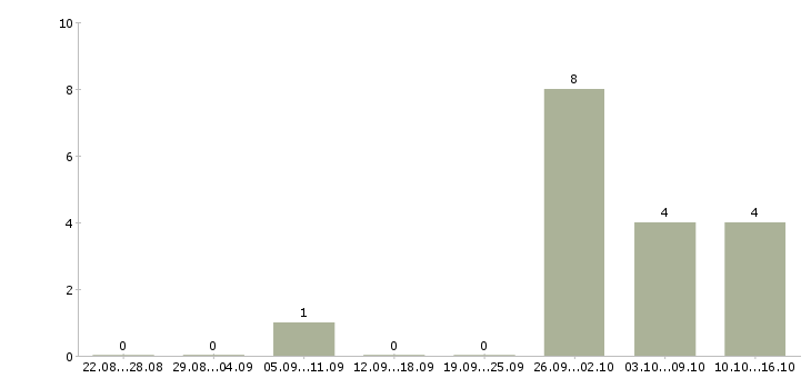 Работа юрисконсульт правовой отдел Санкт-петербург - Число вакансий Санкт-петербург по специальности юрисконсульт правовой отдел за 2 месяца