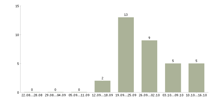 Работа менеджер по работе постоянными клиентами Улан-удэ - Число вакансий Улан-удэ по специальности менеджер по работе постоянными клиентами за 2 месяца